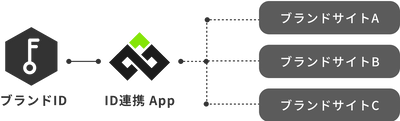 ID連携の仕組みを示すフロー図。左から「ブランドID」、それを中継する「ID連携App」、そしてAppから連携される複数の「ブランドサイトA/B/C」へと繋がる構成が描かれている。